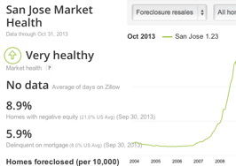 Zillow now estimating neighborhood market 'health'
