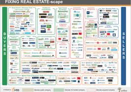 $1B invested in real estate tech, with companies bringing innovation to search, discovery leading the pack