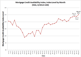 Mortgage credit eases as investors loosen requirements for FHA loans