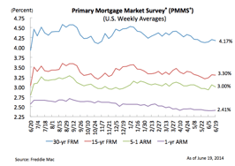 Mortgage rates reverse course, drop slightly