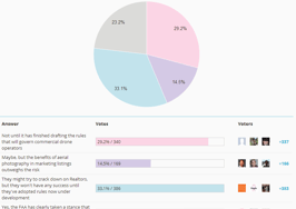 Few worry FAA will crack down on Realtors using drones anytime soon