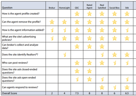 Pennsylvania Realtors issue 'report card' on agent rating sites