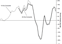Home price growth continues to cool 