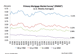 Rates on 30-year mortgages down from last year 