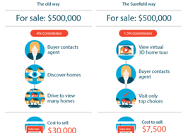 Redfin co-founder David Eraker is back with a completely new real estate brokerage model