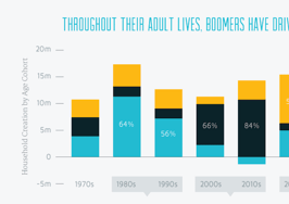 Infographic: demographic shifts that are defining the housing market