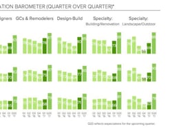 Q1 home renovations set stage for robust year, Houzz says