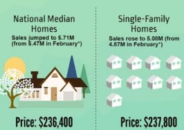 March existing-home sales spike 4.4% despite inventory woes