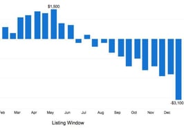 When's the best time to buy a house at a lower price?