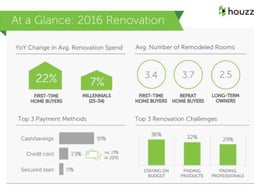 Facing inventory woes, millennials turning toward fixer-uppers