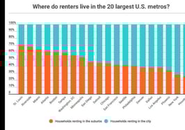 Renter boom takes over suburbs in 19 largest metros