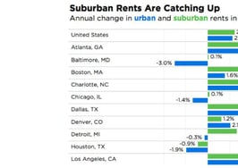 Rents are rising in the suburbs