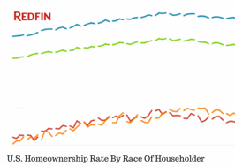 Minority middle-class families are being priced out of homeownership: Redfin study