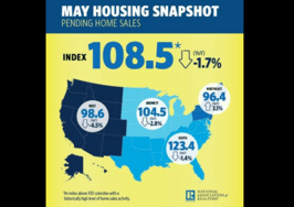 NAR: Pending home sales plummet for third consecutive month