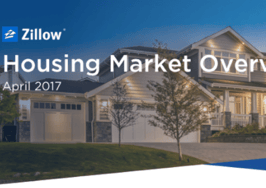 What percent of income are buyers spending on mortgages?