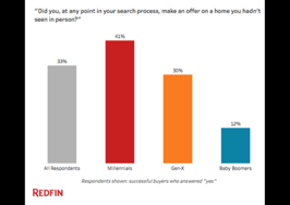 1 in 3 homebuyers making offers sight-unseen: Takeaways for real estate agents