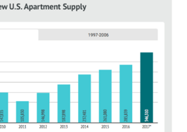 Boost in rental construction keeping would-be buyers at bay