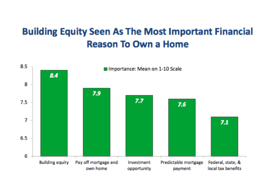 Americans still believe in homeownership despite affordability concerns