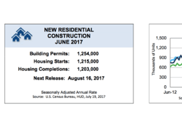 Housing starts leap in June but shortage rages on