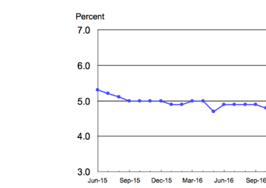 Strong employment rates aren't enough to offset the rise in housing prices