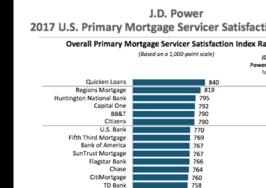 Why aren't borrowers happier with their mortgage providers?