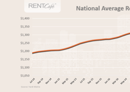 No relief for homebuyers, but renters catch a price break in July