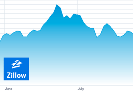 Investor alleges Zillow lied about co-marketing program