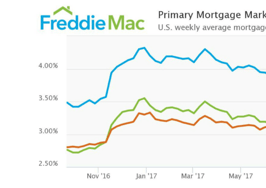 Bottom of the barrel mortgage rates inch higher this week