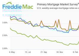 mortgage rates