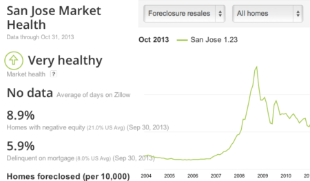 Zillow now estimating neighborhood market 'health'