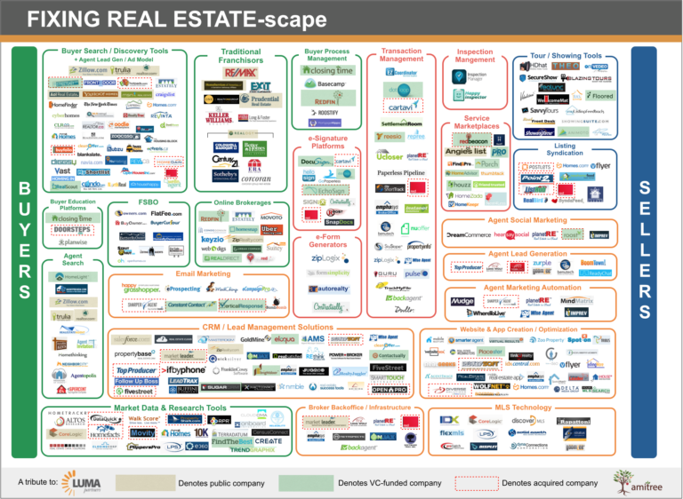 $1B invested in real estate tech, with companies bringing innovation to search, discovery leading the pack