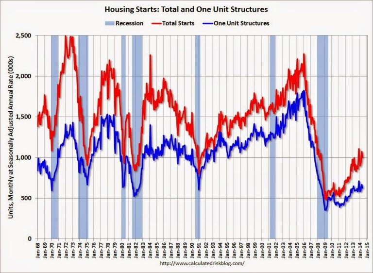 Housing starts fall in May 