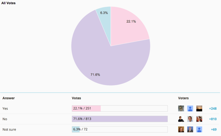 Zillow's new 'coming soon' listings feature has low approval rating