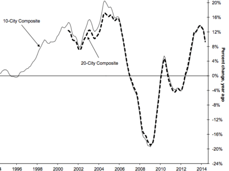 Home price growth continues to cool 