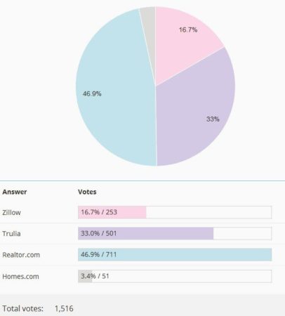 Inman News readers say realtor.com is still a Realtor's best friend
