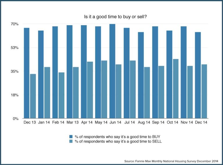 Go figure Wall Street firms buying rentals, hottest season to sell