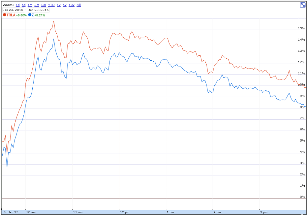 Zillow, Trulia share prices jump on talk FTC has approved merger Inman