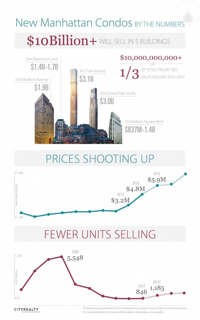 Infographic: How New York's new developments have changed | Inman Real ...