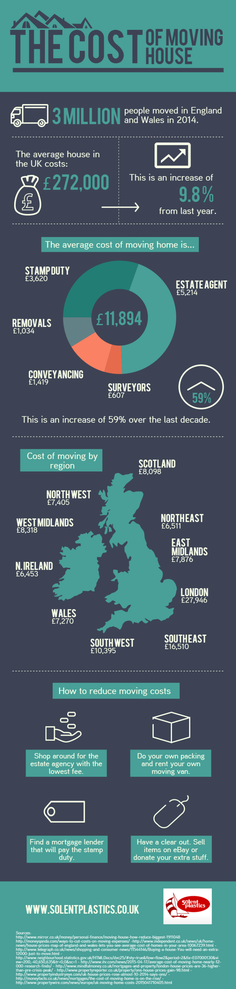 Infographic The cost of moving house in the UK Inman