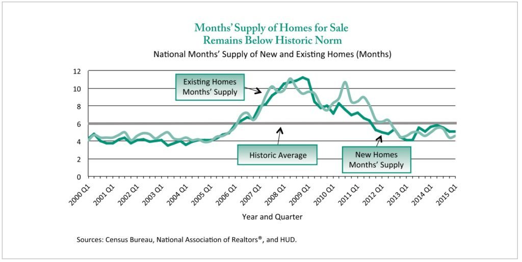 months-supply-hud