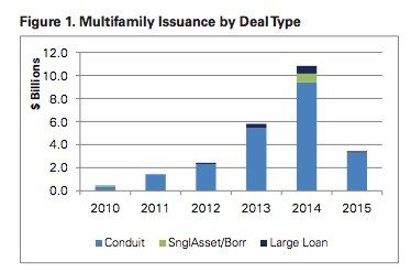 multifamily-by-deal-type