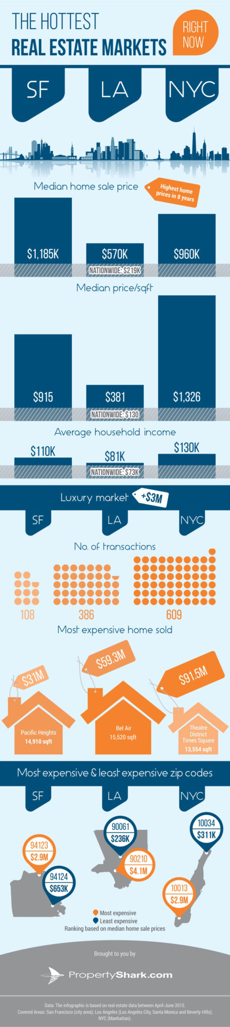 The-Hottest-Real-Estate-Markets_PropertyShark