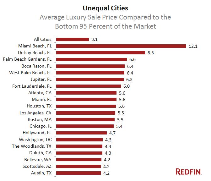 Unequal-Metros-Chart_Q3-2015-Luxury-Report_FINAL