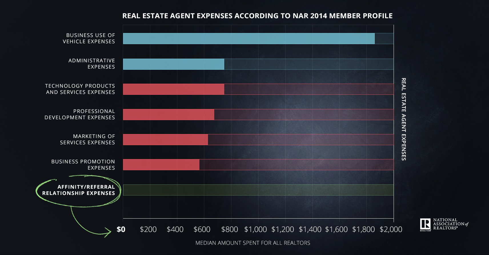 Realtor expenses - from ReminderMedia presentation