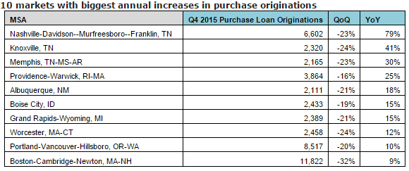 biggestincrease