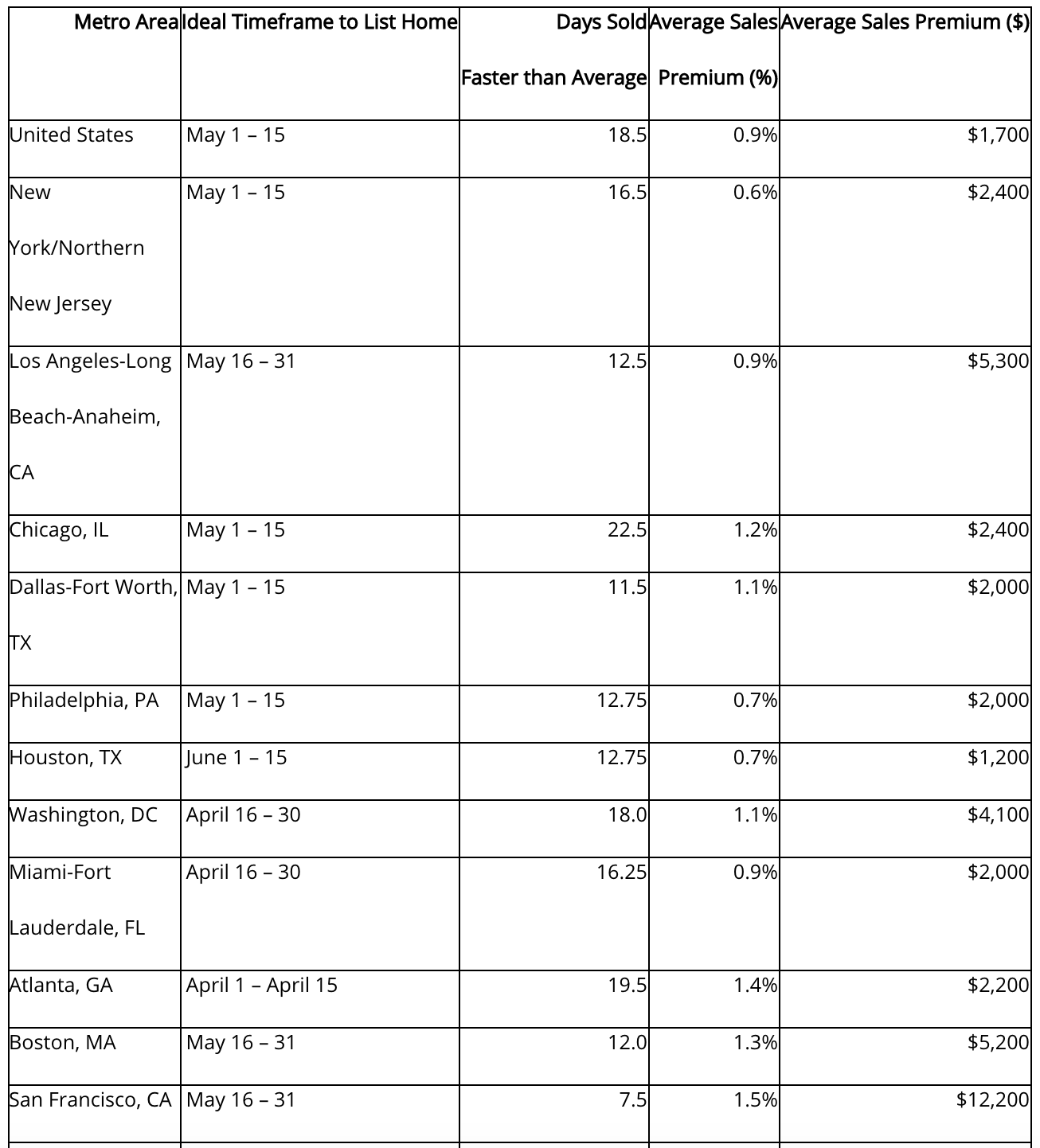 Zillow Estimating 'Best Time To List' Properties Inman