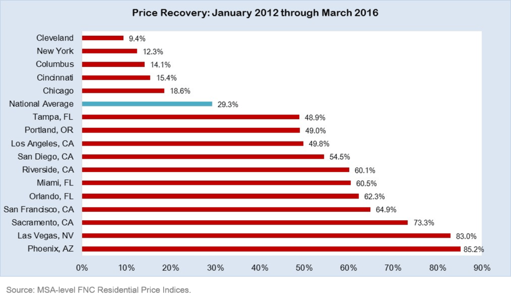 FNC housing recovery