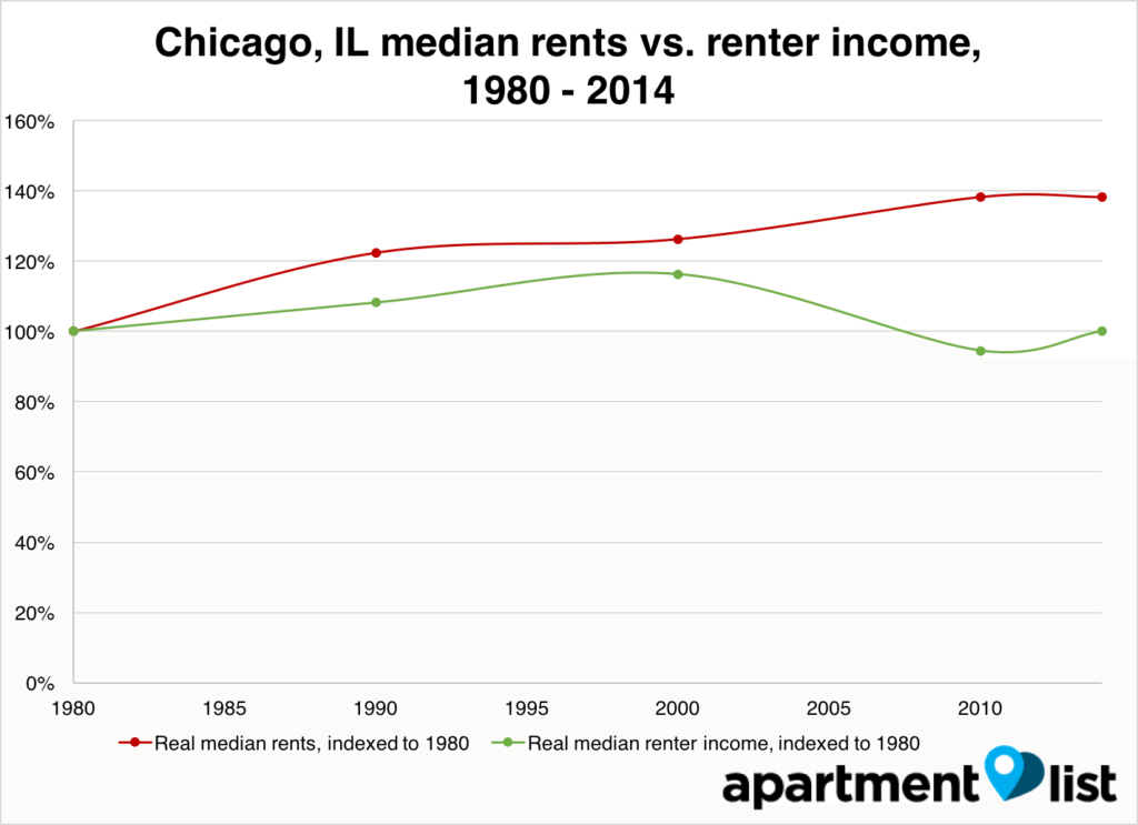 How Has Chicago Rent Changed Since 1980? | Inman Real Estate News