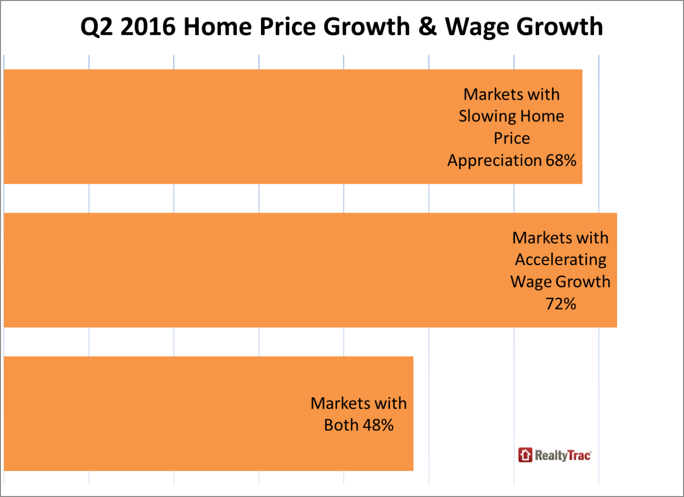 Wage Growth And Home Affordability Shows LongTerm Improvement Inman