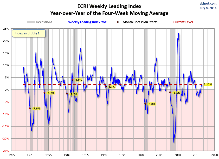 The ECRI (Economic Cycle Research Institute) has been the best recession predictor in the game, but has found steady if small improvement in the US economy in 2016.